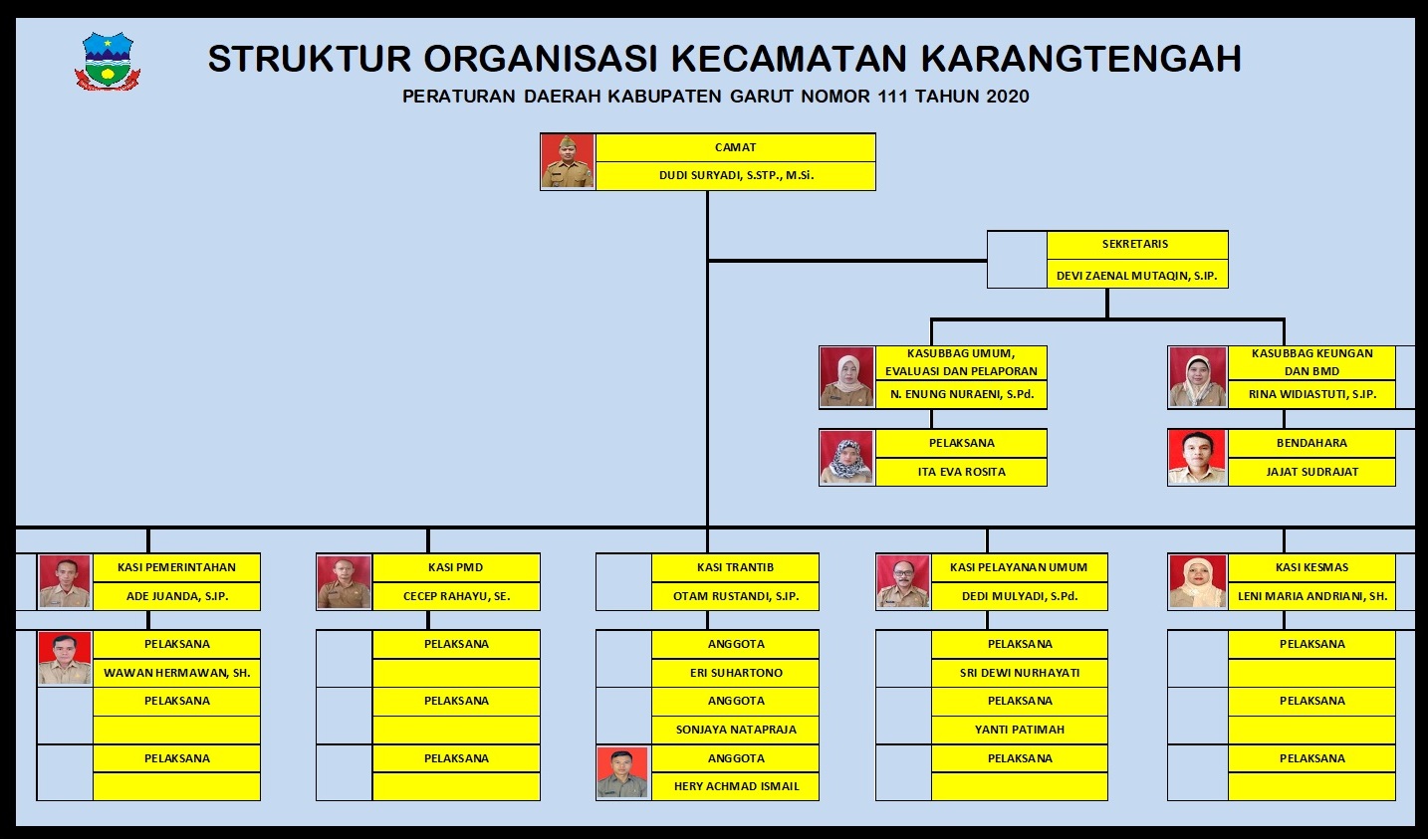 Struktur Organisasi Kecamatan